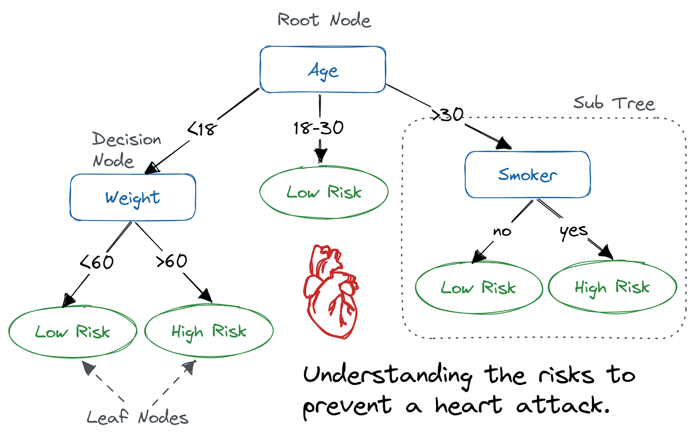 Unveiling the Power of Decision Trees: An Introduction to Decision Tree Algorithms